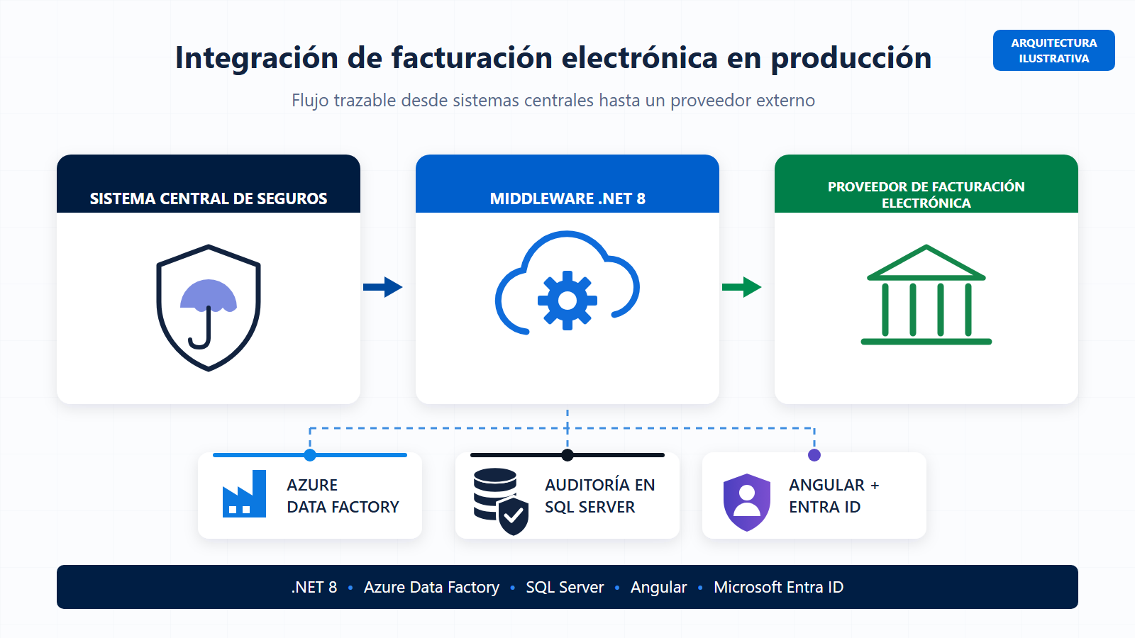 Facturación electrónica confiable