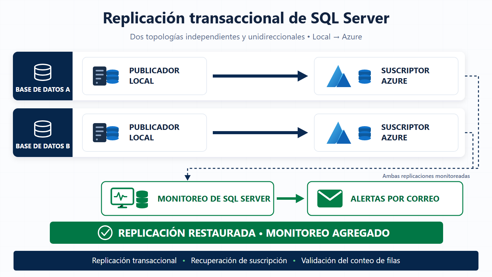 Información disponible en la nube sin frenar la operación