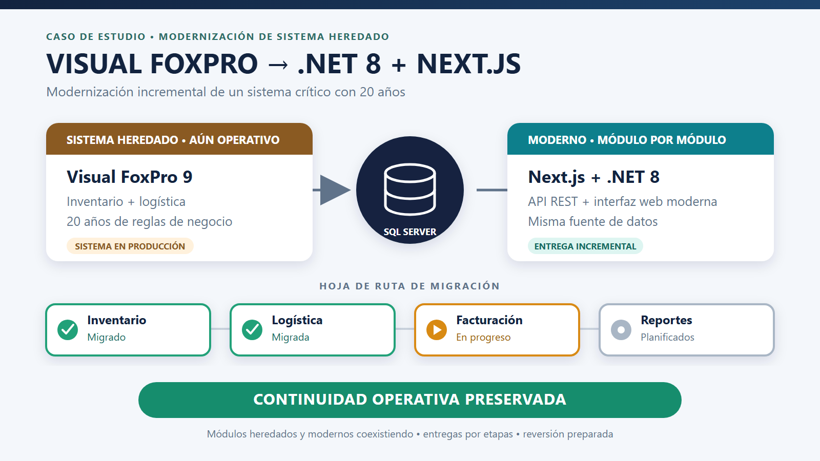 Modernización de un sistema de gestión histórico